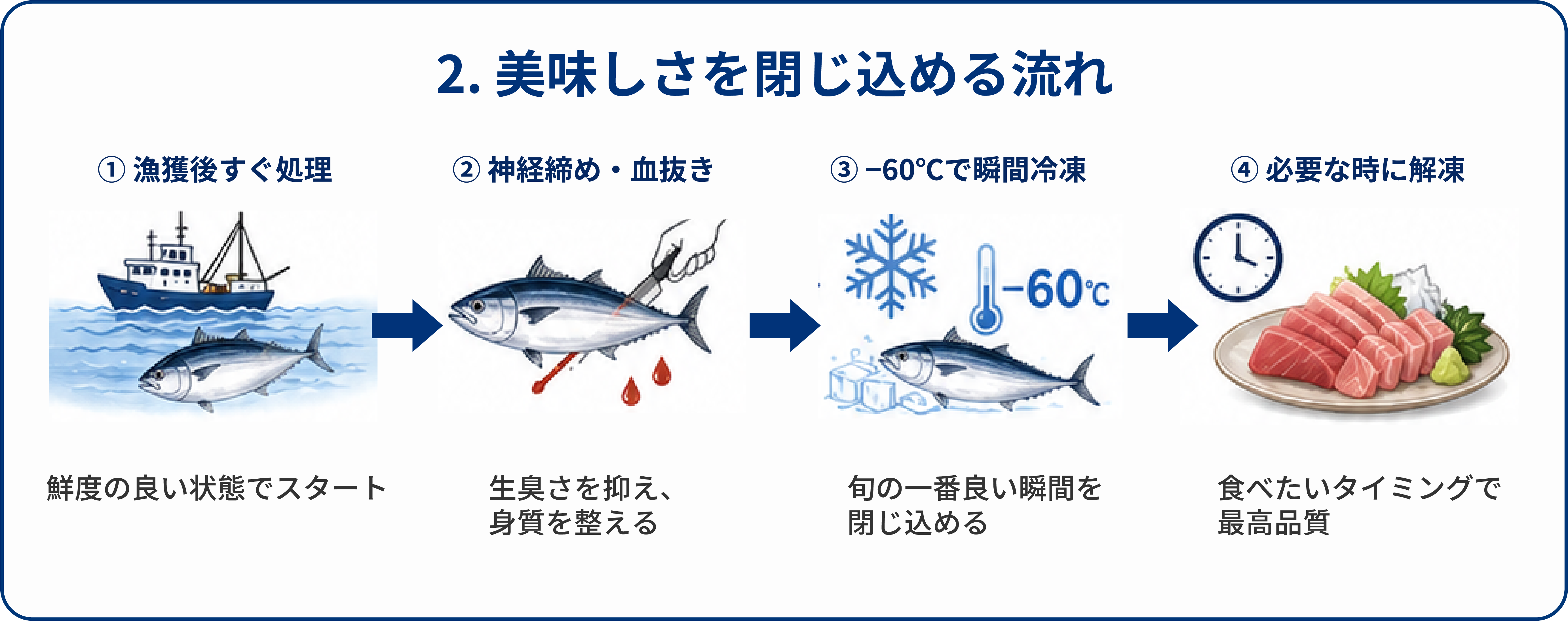 普通の冷凍との違い 2